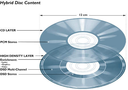 sacdhybridformat